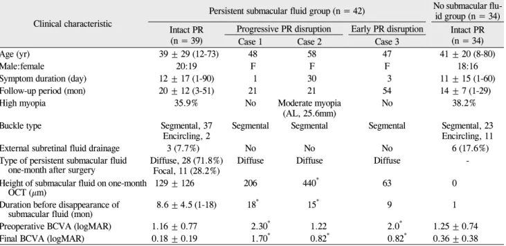 Table 1. Clinical characteristics of patients with and without persistent submacular fluid one‐month after successful  scleral buckle surgery for macula‐off rhegmatogenous retinal detachment