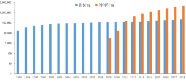 그림 2  모바일 트래픽 추이(TB/year, Logarithmic scale)