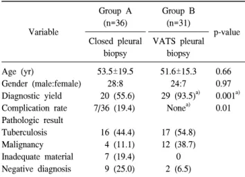 Table 1. Patient profiles and summary of the results