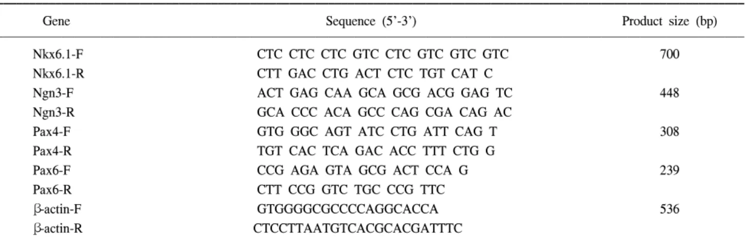 Table  1.  Primer  for  RT-PCR