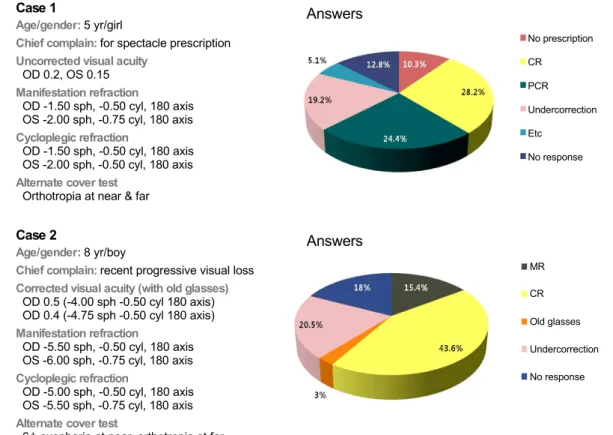 Fig. 1. Detailed description of case 1 and 2 and the answers for preferred spectacle prescription of case 1 and 2