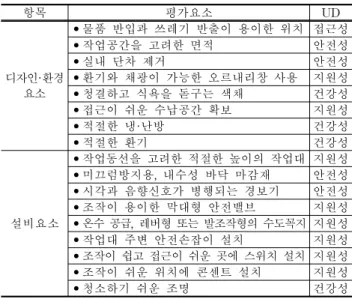 표  3.  침실의  세부평가요소 항목 평가요소 UD 디자인·환경 요소 •공동공간으로부터의  보호  위치 접근성•여유  공간  고려된  적정한  면적안전성•문  유효폭  및  유효  공간  확보안전성•실내  문턱  제거 안전성•안전유리창  사용,  조망이  가능한  위치접근성 •가구,  설비  등과  대비되는  색  사용 지원성 •여유  있는  수납공간  확보 지원성 •적절한  냉·난방  건강성 •적절한  환기  건강성 •프라이버시  존중의  방음 접근성