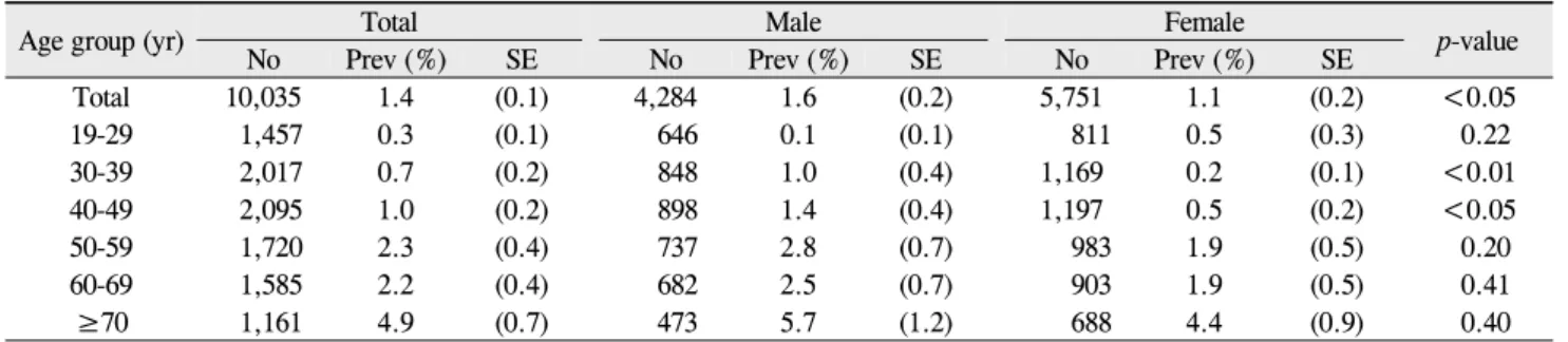 Table 10. Prevalence of glaucoma according to age and gender