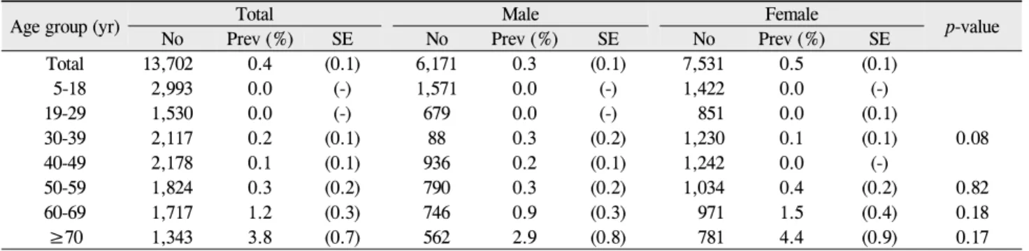 Table 2. Prevalence of visual impairment according to age and gender