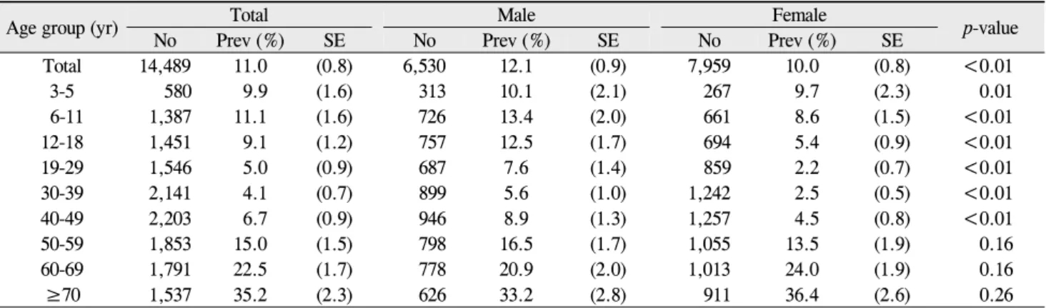 Table 5. Prevalence of blepharoptosis according to age and gender