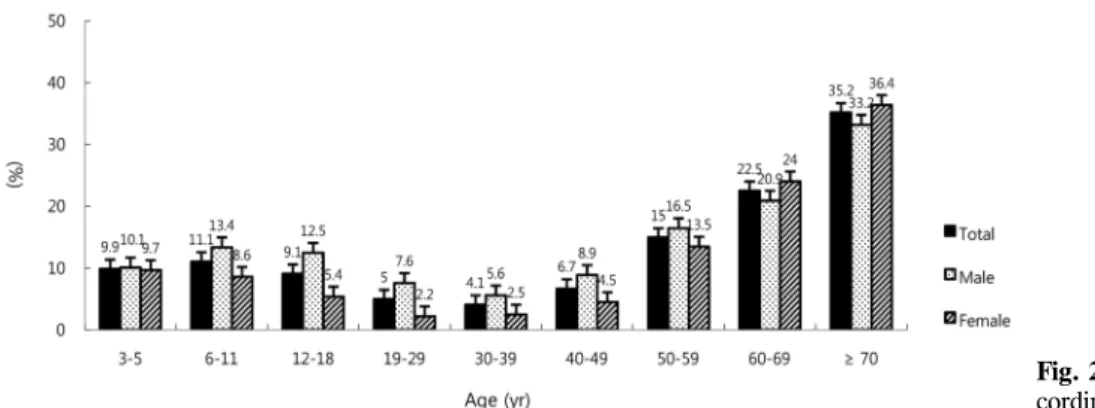 Fig. 2. Prevalence of blepharoptosis ac- ac-cording to age and gender.