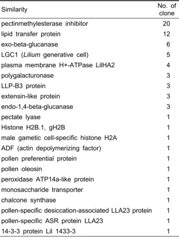 Table 2. Anther expressed ESTs identified to Lilium based on  BLASTX search.