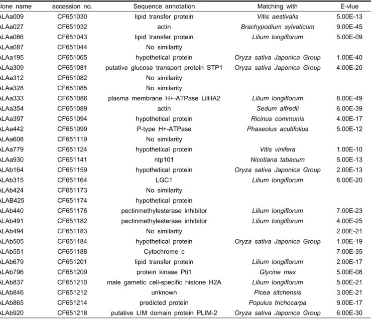 Table 3. Functional annotation of anther specific-clone confirmed with RNA blot analysis.