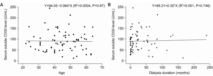 Fig.  2.  Correlation  between  patient  age  (A)  or  dialysis  duration  (B)  and  serum  soluble  CD30  level.