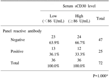 Table  2.  Correlation  between  serum  soluble  CD30  level  and  lym- lym-phocyte  cross  matching  result