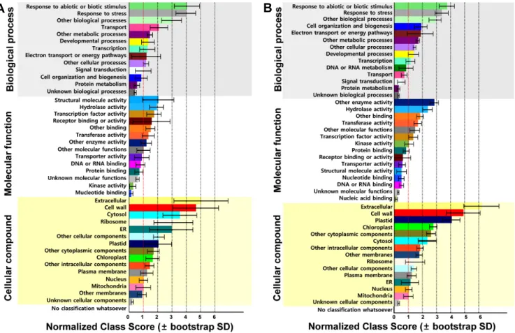 Fig. 5. GO term enrichments analysis of genes induced by red (A) and blue (B) light conditions: Functional distribution, normalized  frequency, and bootstrap standard deviation (SD) of genes in 7-day old day B