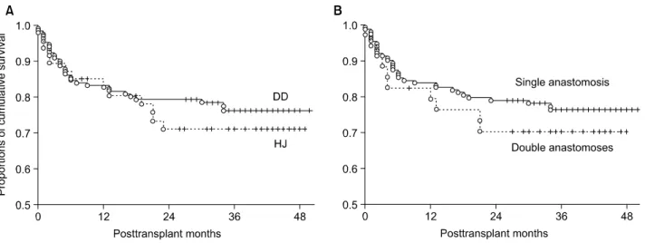 Fig.  2.  Comparison  of  biliary  complication  (BC)-free  survival  curves.  (A)  BC-free  survival  curves  were  compared  between  duct-to-duct  anastomosis  (DD)  group  (n=131)  and  hepaticojejunostomy  (HJ)  group  (n=47)