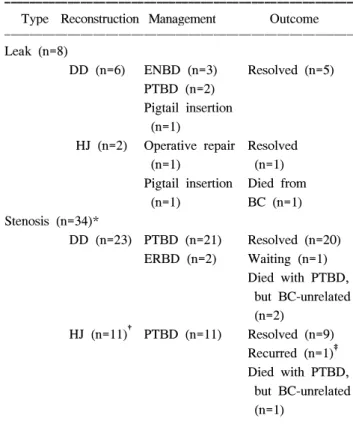 Fig.  4.  Biliary  complication  (BC)  in  the  recipients  of  right  liver  grafts.  Comparison  of  BC-free  curves  between  single  duct-  to-duct  anastomosis  (DD),  double  DD,  single   hepaticoje-junostomy  (HJ),  double  HJ,  and  combined  DD-H
