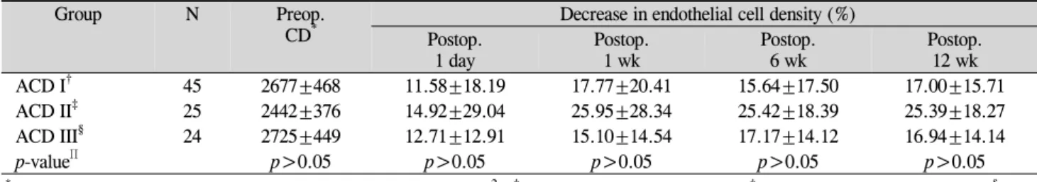 Table 1. Percentage decrease in endothelial cell density and percentage increase in corneal thickness in the anterior  chamber depth (ACD) stratified group