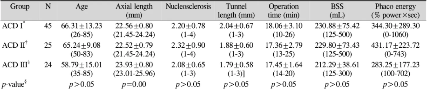 Table 2. Distribution of variables in the anterior chamber depth (ACD) stratified group