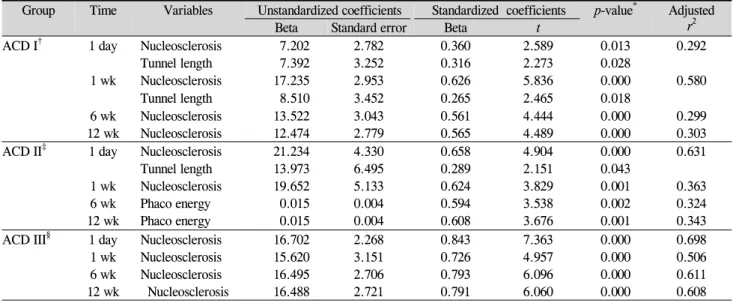 Table 4. Final stepwise multiple regression model for predicting decrease in endothelial cell density in each anterior  chamber depth (ACD) stratified group