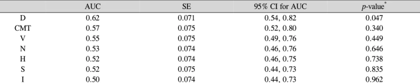 Table 4. Point estimates and standard errors for area under the ROC curves of optic coherence tomography  parameters for discriminating between panretinal photocoagulation (PRP, 26 eyes) and No-PRP group (45 eyes)