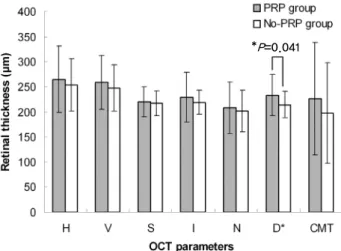Fig. 3. Comparison of baseline retinal thickness of panretinal photo- photo-coagulation (PRP) (26 eyes) and No-PRP group (45 eyes)