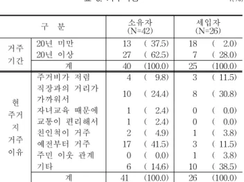 표  8.  주거환경개선사업인지  정도*                f(%) 구    분 소유자(N=42) 세입자(N=26) 주거환 경개선 사업인 지도 잘  알고  있다