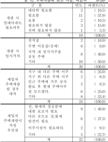 표  9.  주택개량에  관한  사항,  소유자            N=42* 구    분 빈    도 퍼센트(%) 개량 참여 의사 있다 14 (  33.3)없다20(  47.7)미결정**8(  19.0) 계 42 (100.0) 주택  개량 시기 *** 정비  후  1년  이내 13 (  65.0)정비  후  3년  이내2(  10.0)기타5(  25.0)계20(100.0) 희망 하는  개량 방식   내부시설의전면수리 3 (  15.0)증축  및  부분 