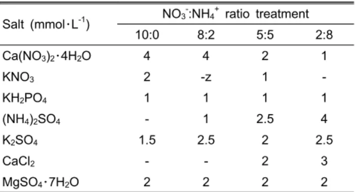Table 1. Composition of solutions used to grow cucumber with  10 mmol･L -1  N form different ratios of NO 3 - :NH 4 + 