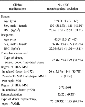 Table  1.  Clinical  manifestations  of  transplantation