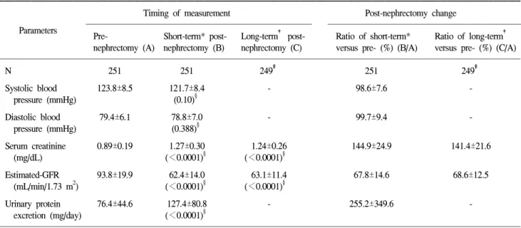 Table  2.  Post-nephrectomy  changes  of  renal  functional  parameters