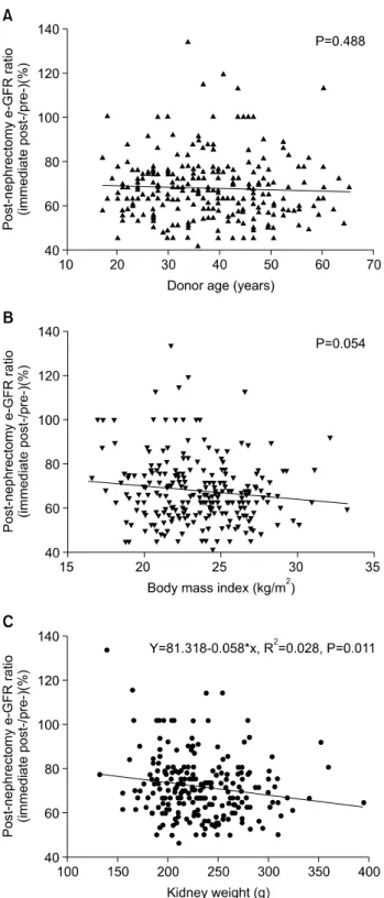 Fig.  1.  Simple  regression  analysis  of  short-term  post-nephrectomy  estimated  glomerular  filtration  rate  (e-GFR)  ratio  by  donor  age  (A),  body  mass  index  (B)  and  kidney  weight  (C).