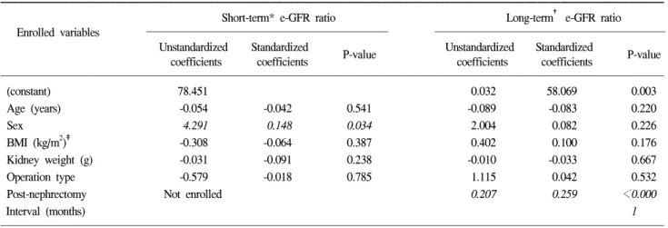 Table  3.  Multiple  regression  analysis;  risk  factors  affecting  to  the  immediate  and  long-term  post-nephrectomy  estimated  glomerular  filtration  rate  (e-GFR)  ratio
