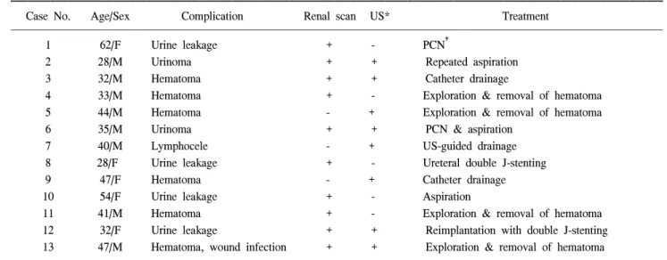 Table  1.  Summary  of  13  cases  of  early  surgical  complications  in  203  renal  transplantation