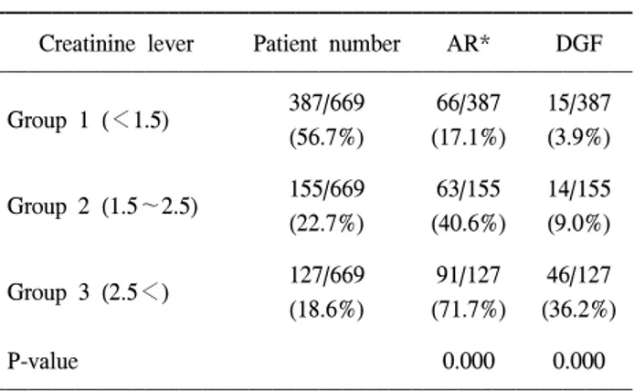 Table  2.  Incidence  of  AR  and  DGF  according  to  1-month  creatinine  level