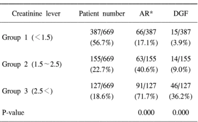Table  2.  Incidence  of  AR  and  DGF  according  to  1-month  creatinine  level