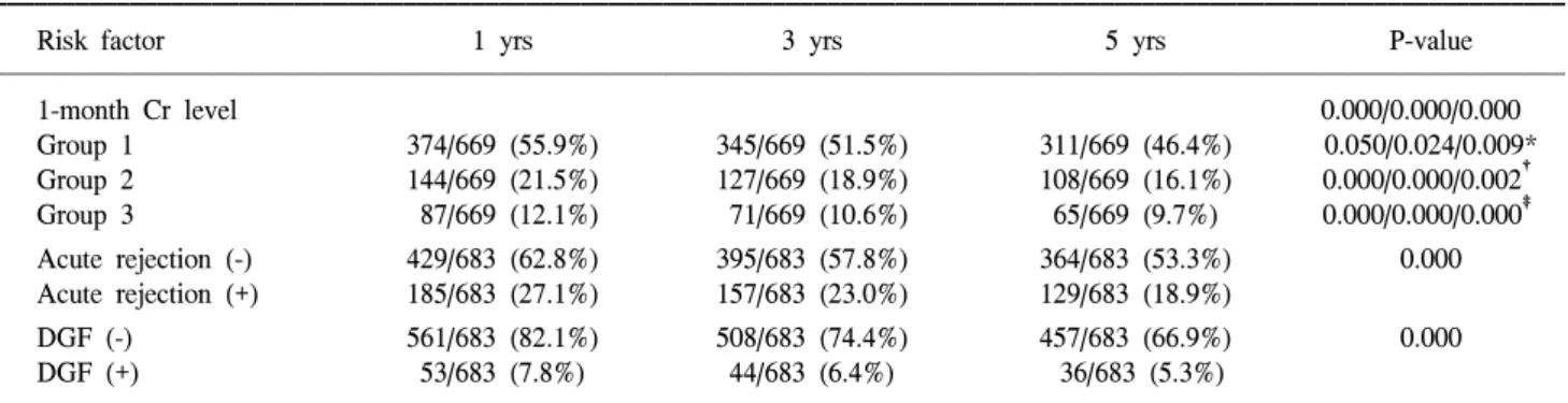 Table  3.  Graft  survival  rate  according  to  1-month  creatinine,  AR  and  DGF
