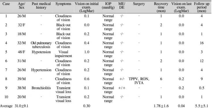 Table 1. The profiles of the patients Case Age/