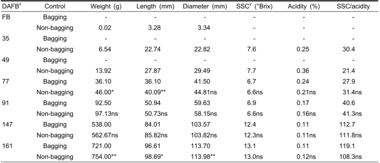Table 2. Fruit quality by bagging and non-bagging cultivation in ‘Manpungbae’ pear.