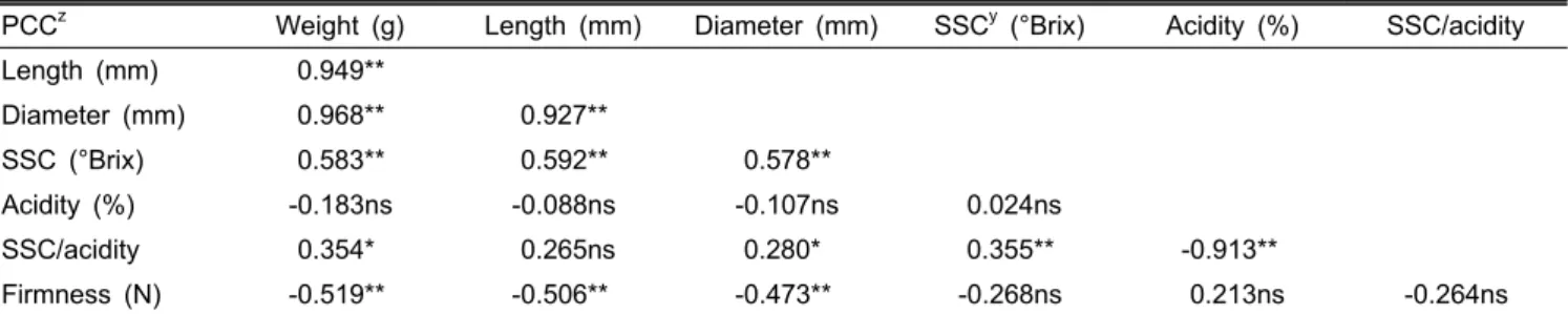 Table 4. Correlation between internal and external fruit quality in ‘Manpungnbae’ pear.