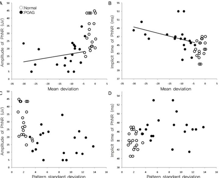 Fig. 5. Correlations among the photopic negative response (PhNR) waves, mean deviations (MD), and pattern standard deviations (PSD) in  the normal and primary open angle glaucoma (POAG) groups