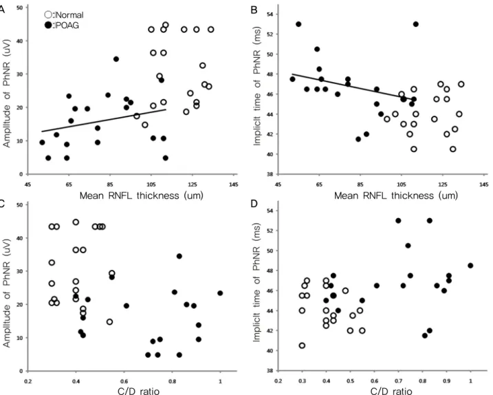 Fig. 6. Correlations among the photopic negative response (PhNR) waves, mean retinal nerve fiber layer (RNFL) thicknesses, and cup-disc  (C/D) ratios in patients with primary open angle glaucoma (POAG)