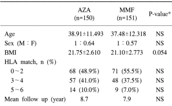 Table  2.  Recipient  profile