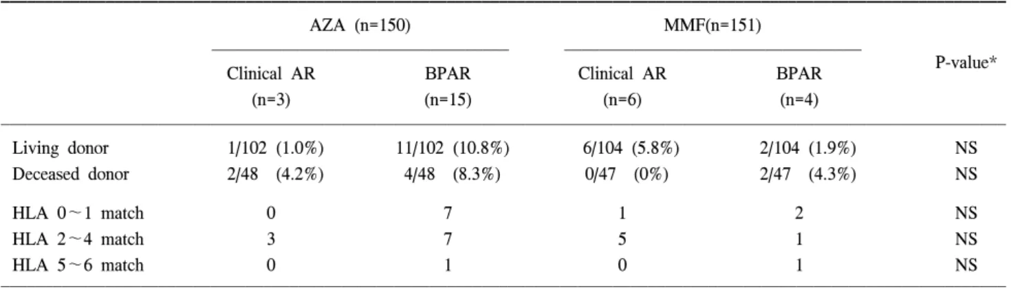 Table  5.  Acute  rejection  within  posttransplant  3  months  by  donor  type  and  HLA  match