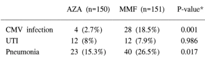 Table  6.  Graft  and  patient  survival  by  1  and  5  year