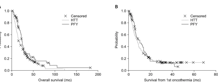 Fig. 7. The difference between (A) the overall and (B) oncothermia survival, for patients involved in the studies