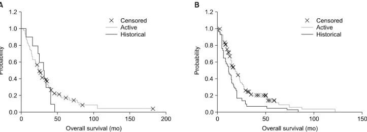 Fig. 10. Comparison of subgroups with the relevant part of the historical data. Non-advanced subgroup: n=87, (77, 10), p=0.63; advanced  subgroup: n=183, (140, 43), p=0.0017.