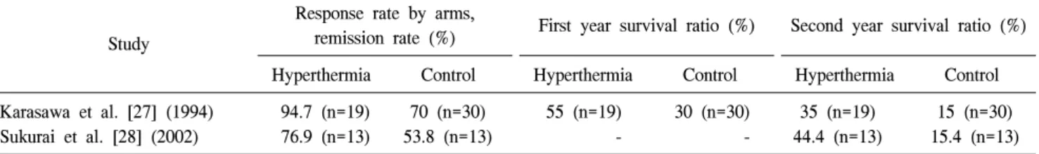 Table 1. Response and survival rates in controlled double-arm studies for non-small cell lung cancer treated by capacitive hyperthermia  (8  MHz)