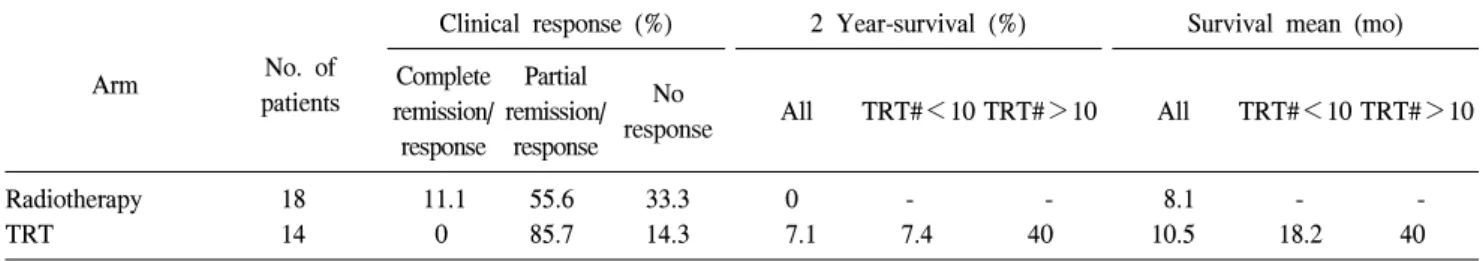 Table 3. The measured data in locally advanced non-small cell lung cancer patients