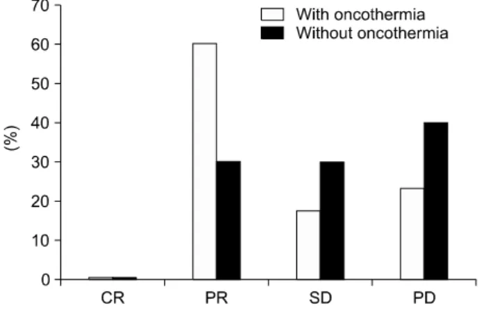 Fig. 2. The Kaplan-Meyer plot of survival showing a clear sig- sig-nificant benefit of the oncothermia-treated arm.