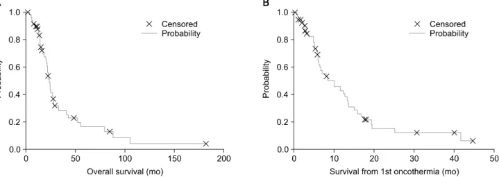 Fig. 3. The Kaplan-Meyer plot shows a statistically significant  benefit for the oncothermia group.