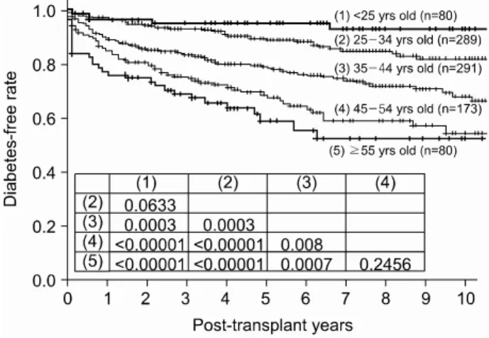Fig.  1.  Different  incidence  of  overall  post-transplant  diabetes  mellitus  by  the  recipient  ages.