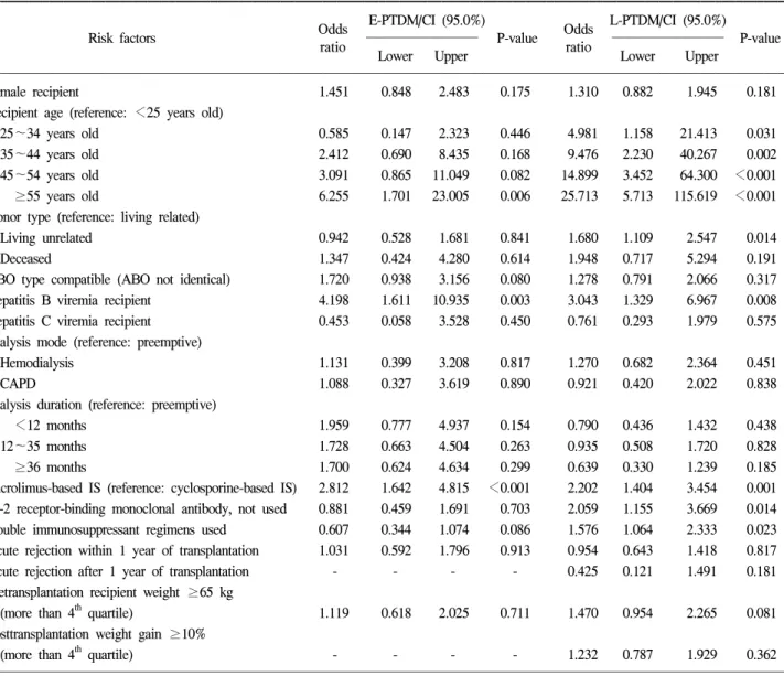 Table  3.  Logistic  regression  analysis  for  risk  factors  associated  with  the  E-PTDM  and  L-PTDM  development