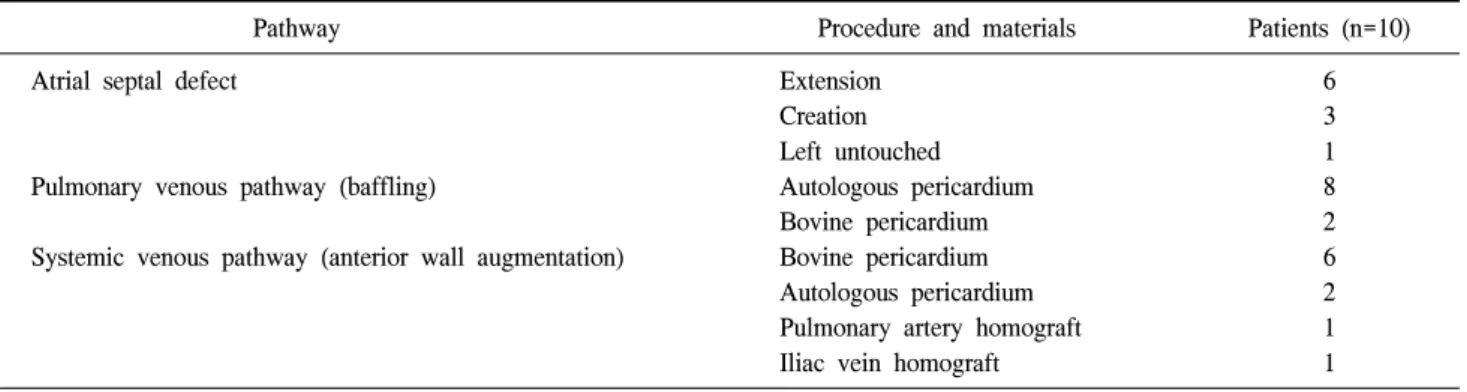 Fig. 2. The proximal end of the divided SVC was closed directly; 